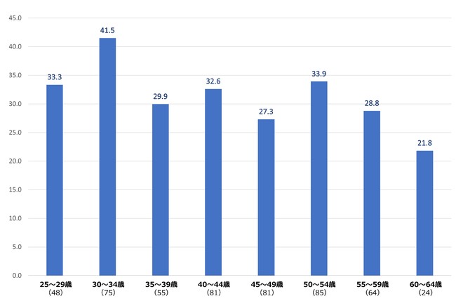 211020_年齢別ハラスメント言動周囲調査労働行政研究所.jpg