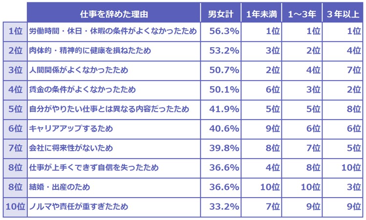 211108_新卒の離職理由統計.jpg