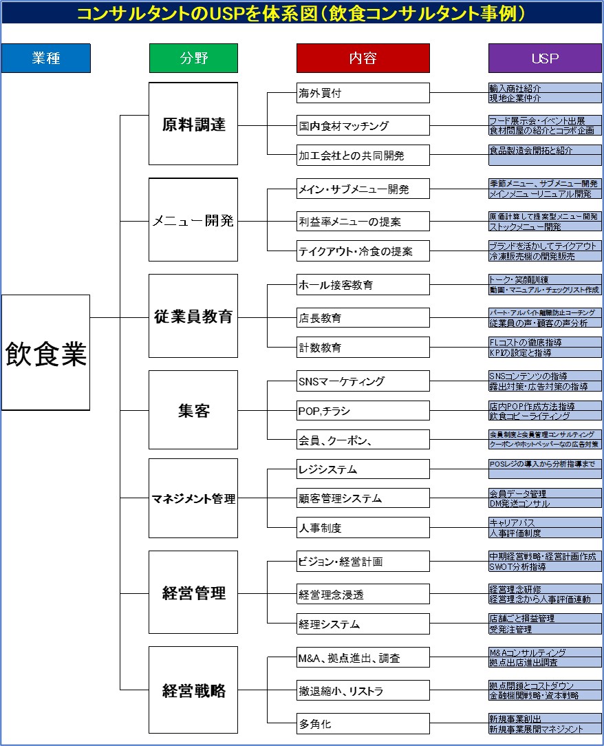 230408_飲食コンサルUSP体系図.jpg