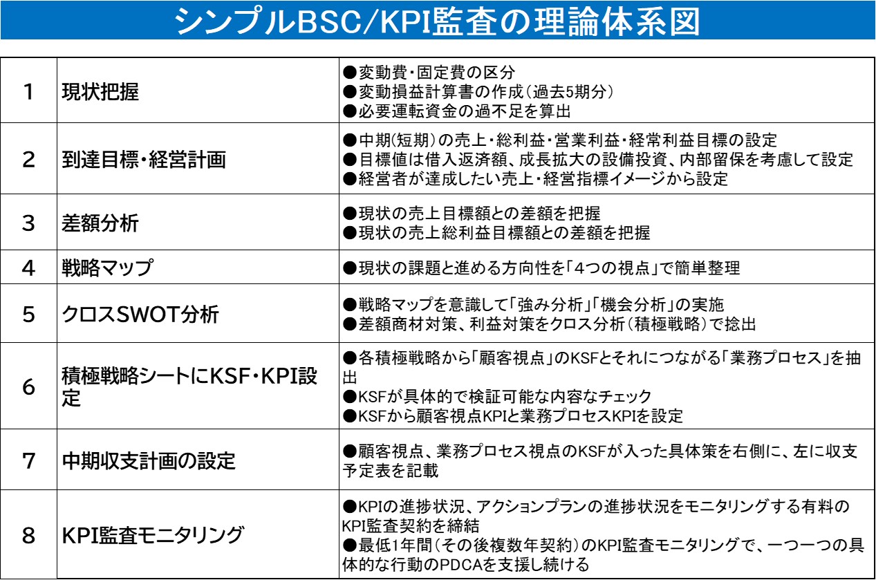 231014_シンプルBSCとKPI監査理論体系図.jpg