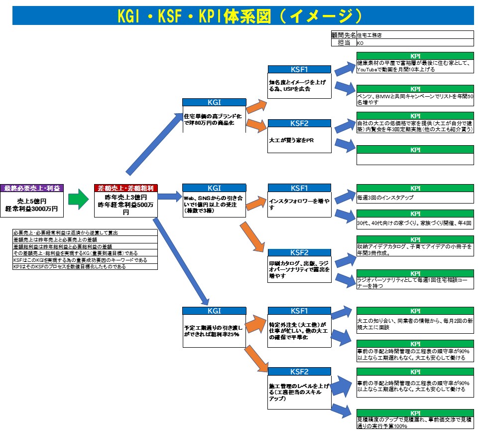 240216_KGIKSF.KPI体系図住宅会社.jpg