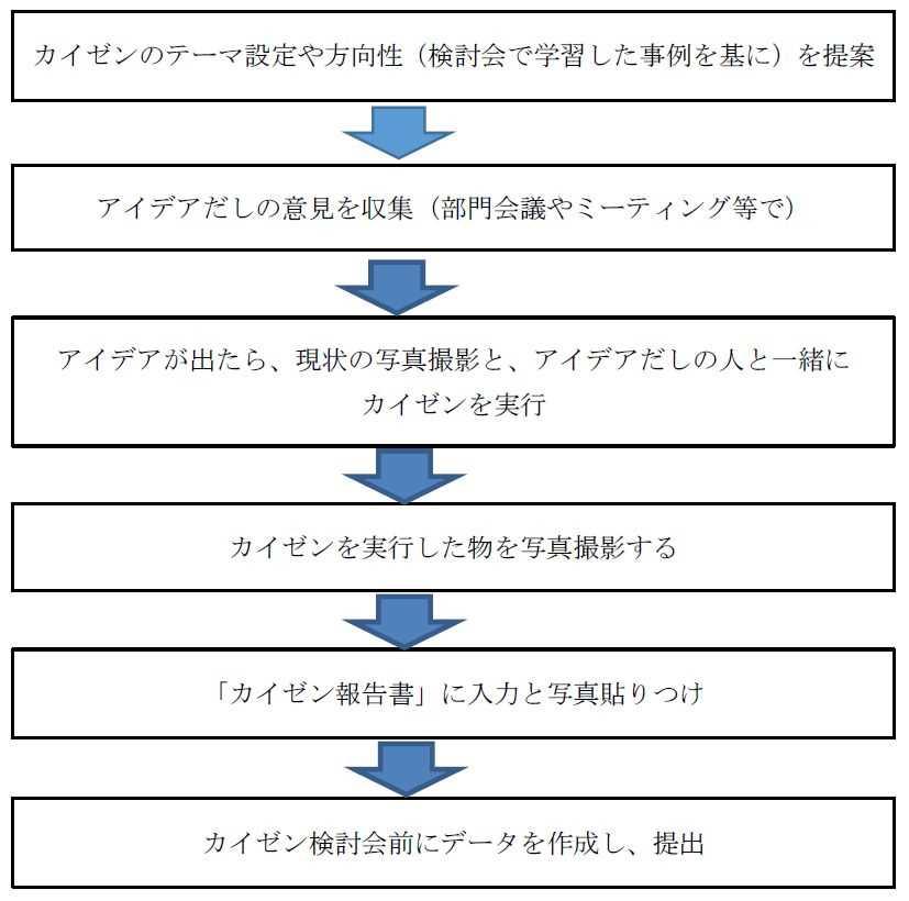 カイゼン報告書のとりまとめから提出の流れ