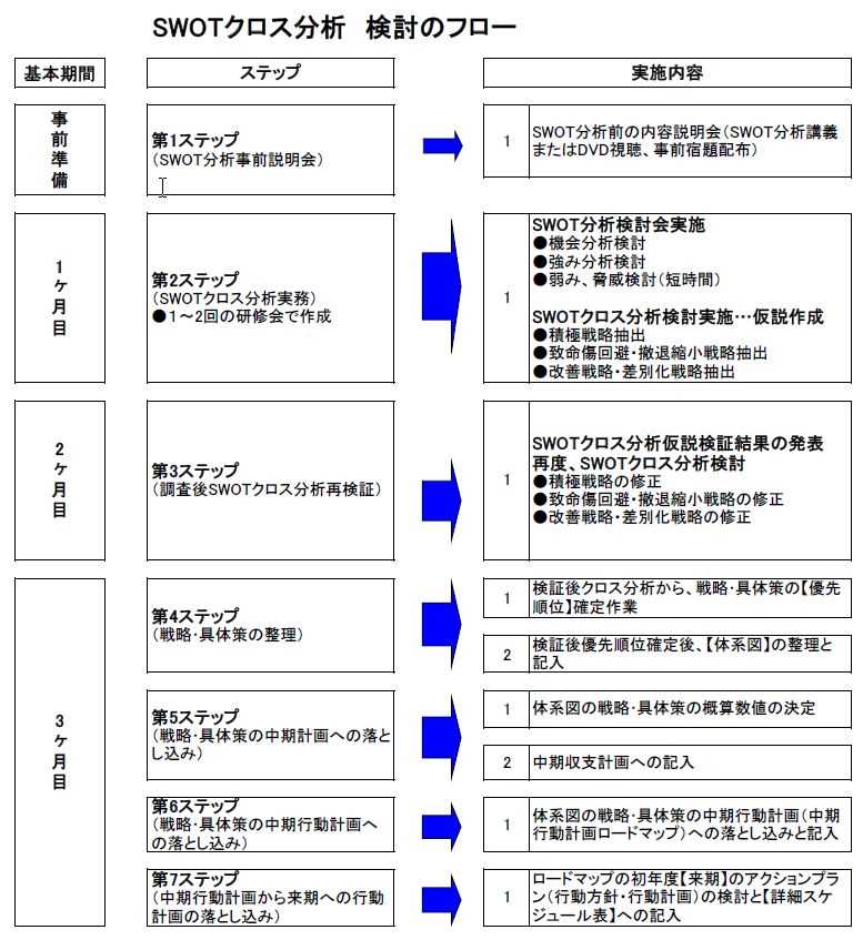 SWOTクロス分析 検討のフロー