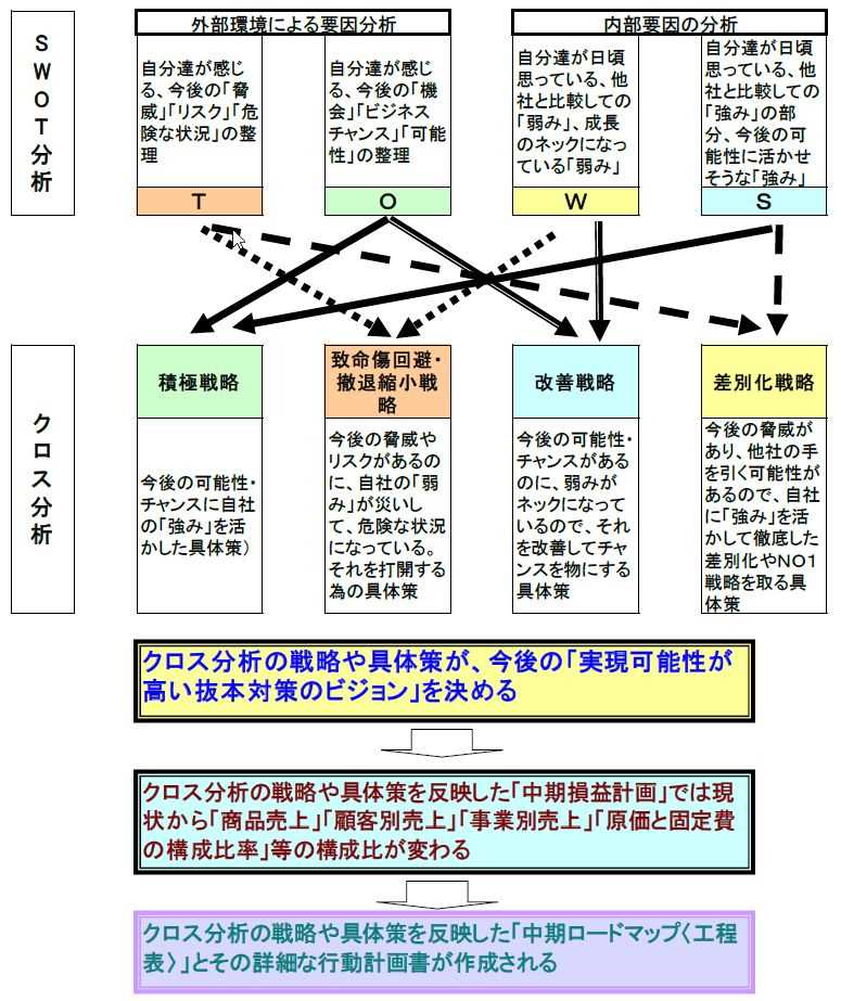 SWOTクロス分析の基本体系