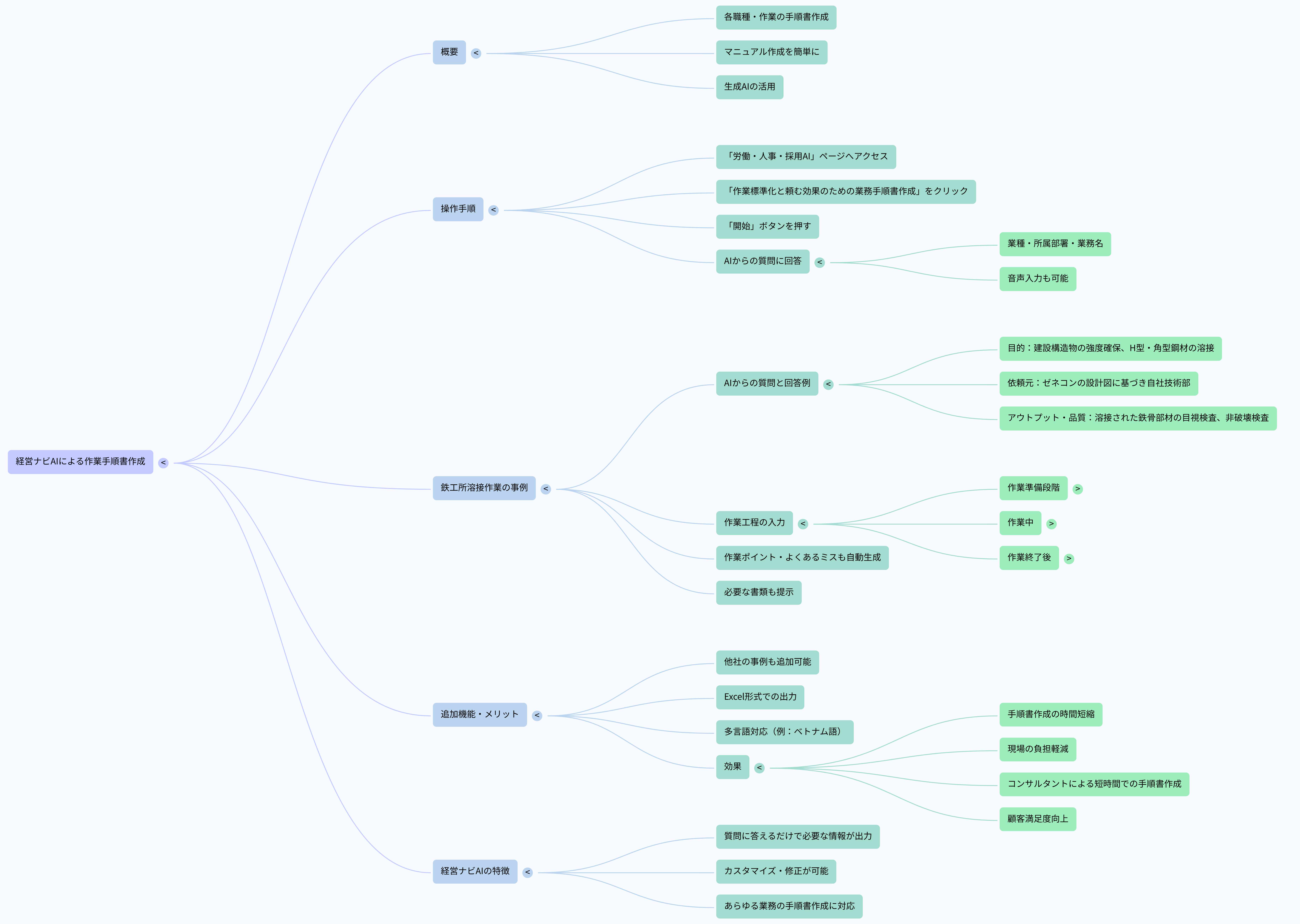 作業手順書AIマインドマップ.png