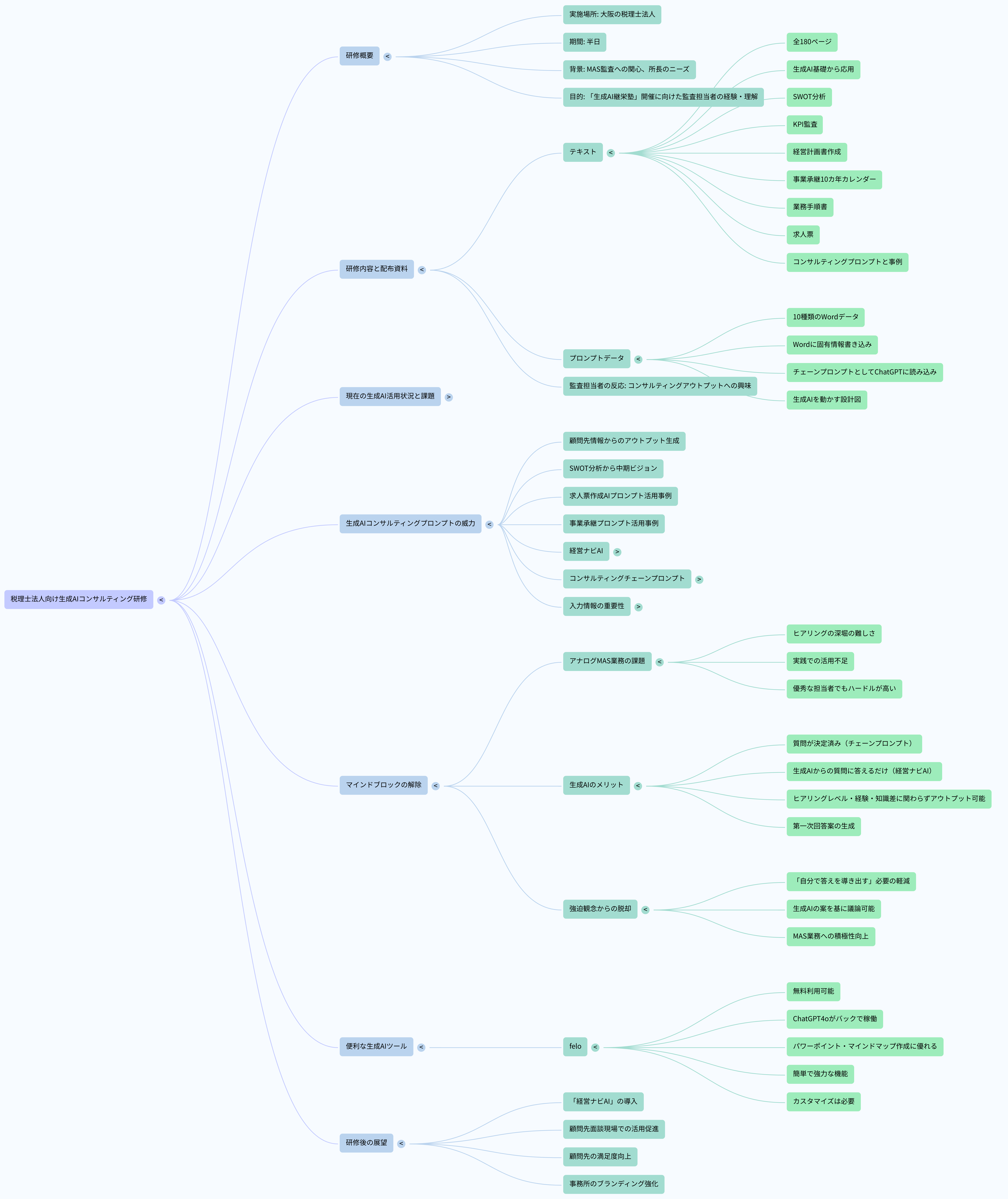 税理士事務所での生成AIプロンプト研修マインドマップに.png